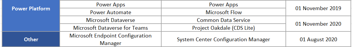 Historical Microsoft Product Name Changes (2014-2022) - Welcome To Mad ...