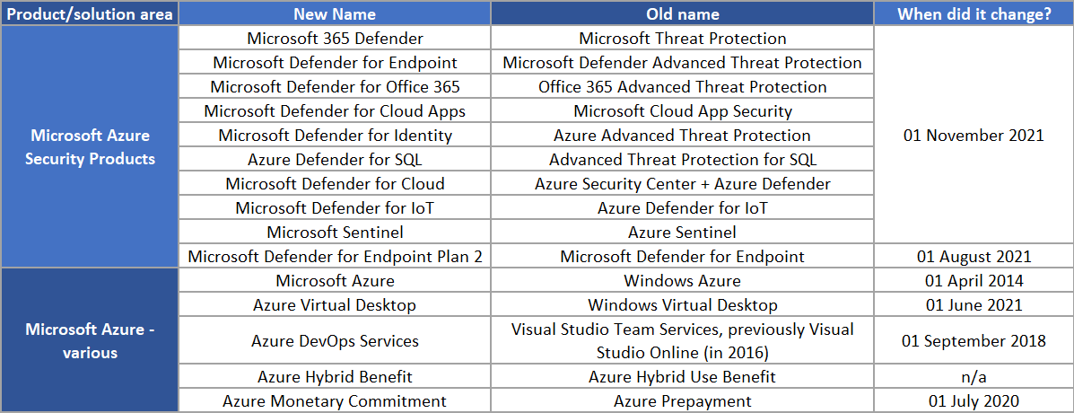 Historical Microsoft Product Name Changes (2014-2022) - Welcome To Mad ...